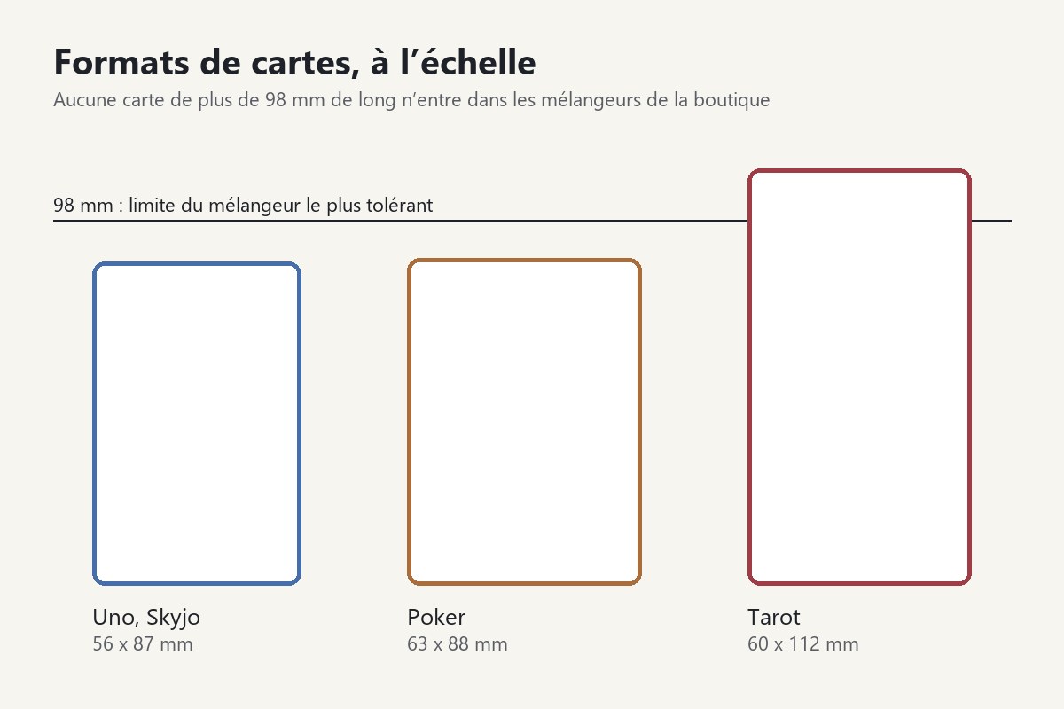 Formats de cartes à l’échelle : Uno et Skyjo, poker et tarot, face à la limite de 98 mm de notre mélangeur le plus tolérant