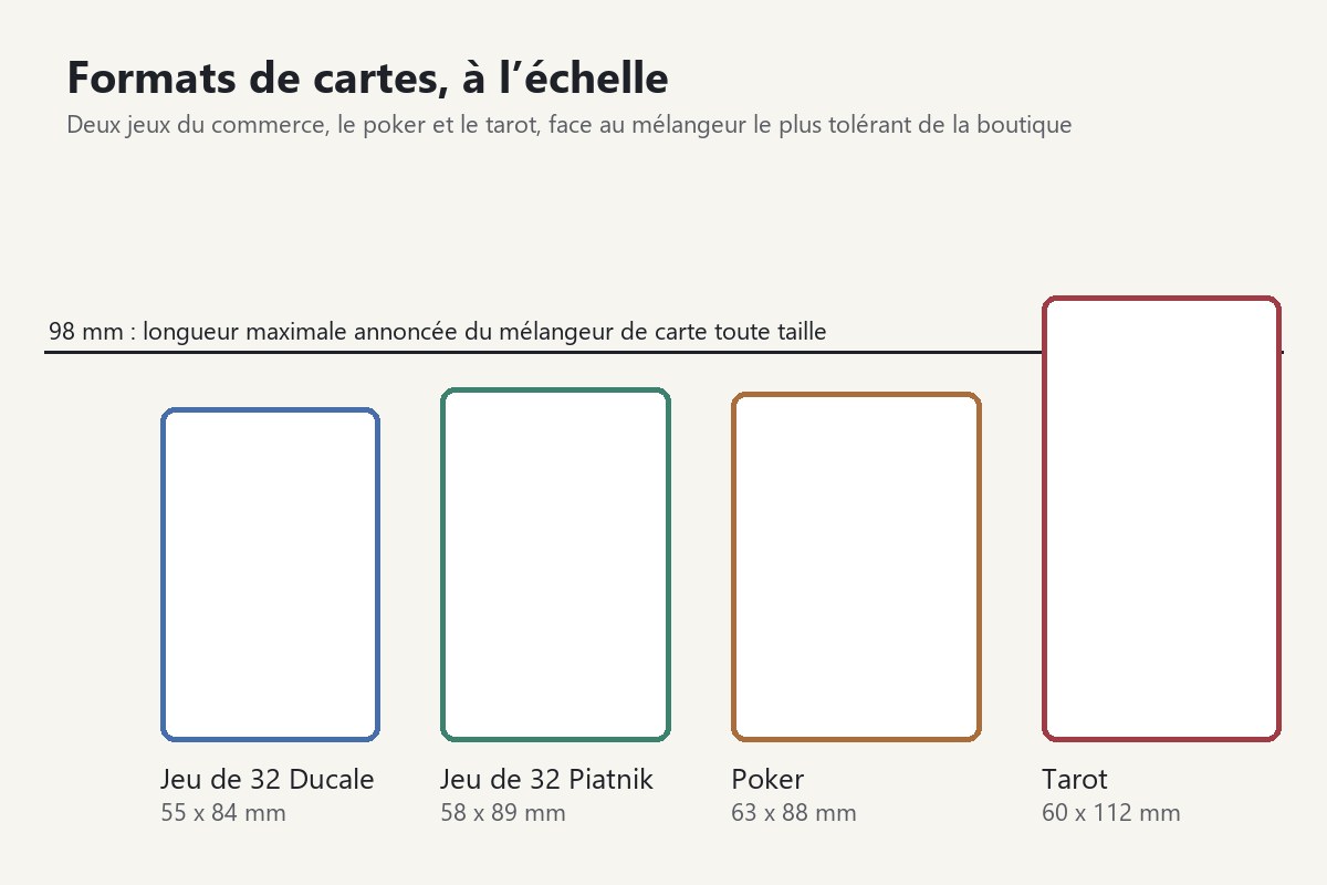 Formats de cartes à l’échelle : jeux de 32 cartes Ducale (55 x 84 mm) et Piatnik (58 x 89 mm), poker et tarot, face à la longueur maximale de 98 mm du mélangeur de carte toute taille