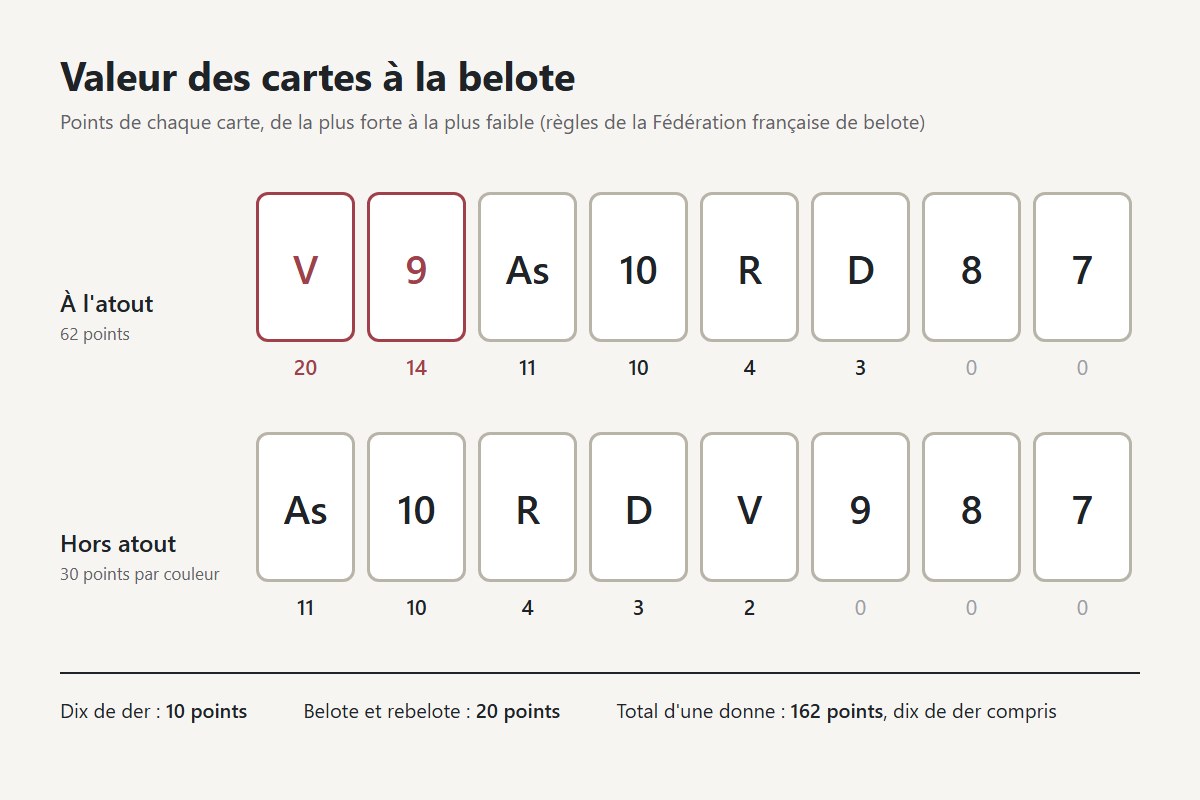Valeur des cartes belote : points de chaque carte à l’atout et hors atout, dix de der, belote et rebelote, total de 162 points