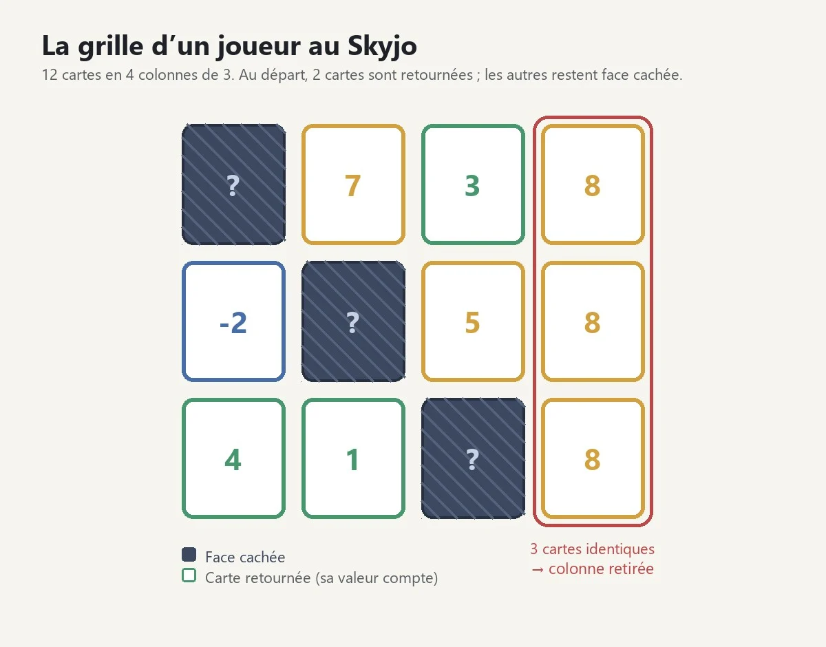 Schéma d'une grille de Skyjo : 3 lignes et 4 colonnes de cartes, deux cartes retournées montrant leur valeur, les autres face cachée, et une colonne de trois cartes identiques retirée